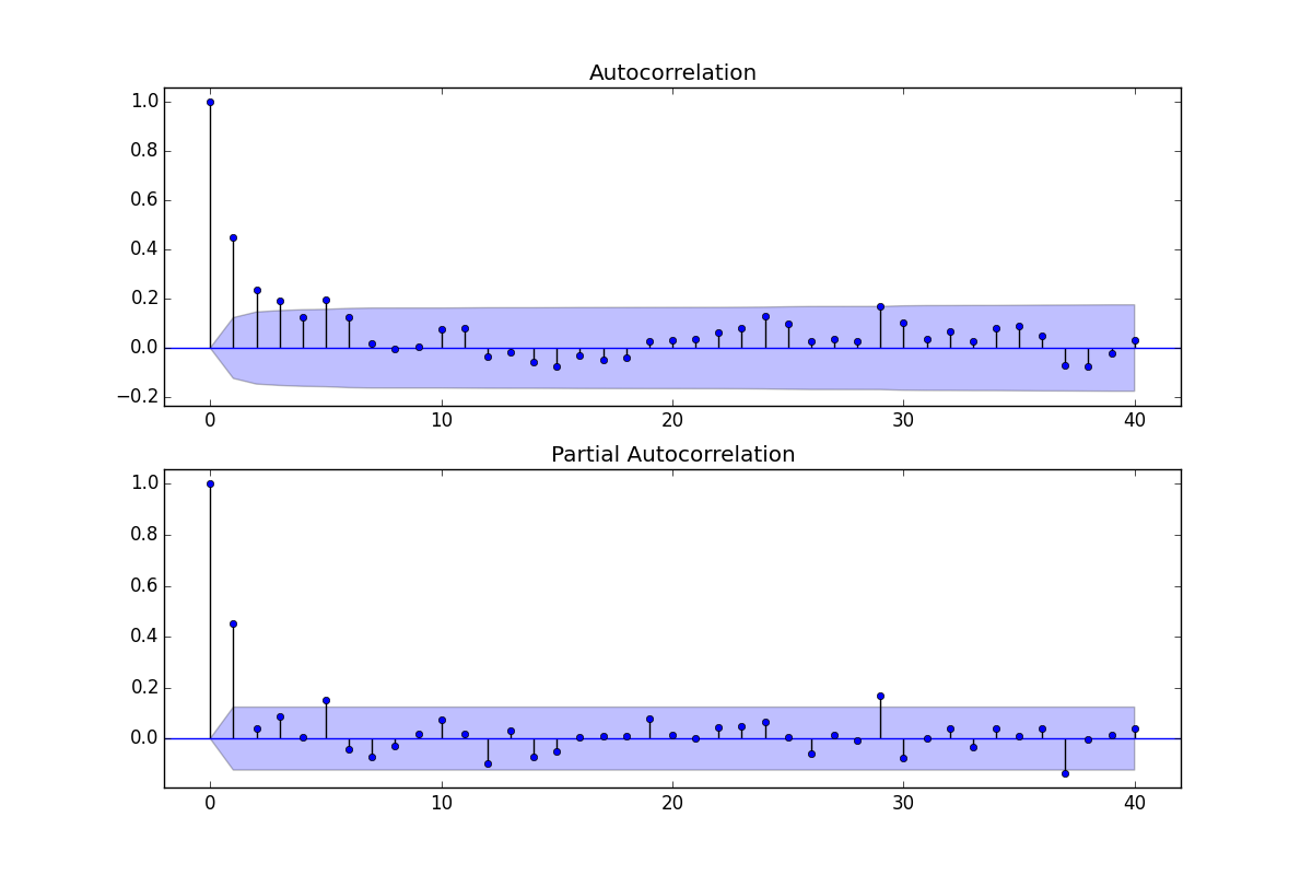 How To Read Autocorrelation Table